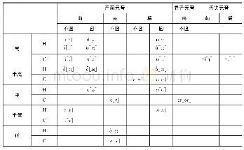 《表3 匈牙利语（H）和汉语（C）元音比较》