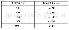 表3 趋向补语在阿拉伯语中的对应表达式