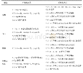 表3 四种不同母语背景的汉语学习者母语负迁移语音偏误表