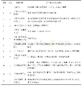 表6 2016年中国研究生分组编写的汉语综合课教案中对教学对象的描述