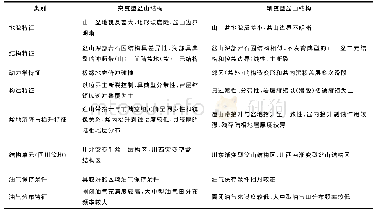 《表1 四川盆地突变型盆山结构和渐变型盆山结构基本特征 (据文献[28, 38, 39]整理修改)》