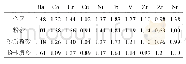 《表2 研究区元素富集因子》