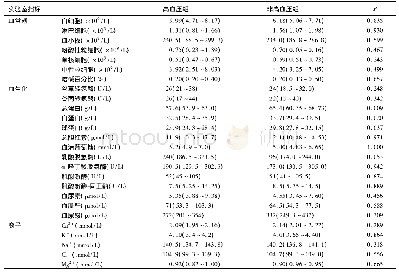 表2 高血压与非高血压组COVID-19患者实验室检查M(Q1～Q3)