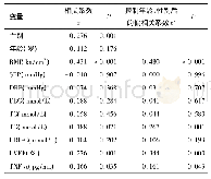 表4 vaspin与LVEF、TNF-α、血糖、血脂、血压相关性分析