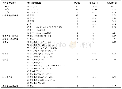 表1 染色体异常核型具体情况分析
