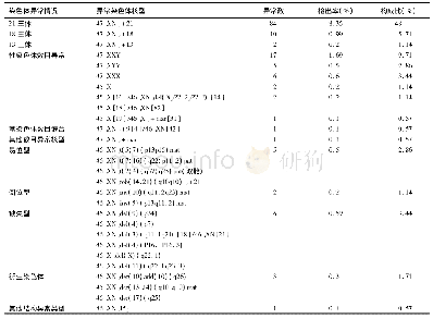 《表1 染色体异常核型具体情况分析》