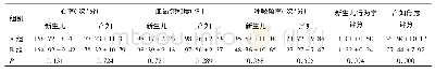 附表两组干预后的各项指标比较