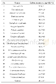 《Table 1 Carbon content of 22 species collected in one-year investigation》