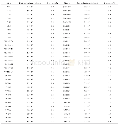 《Table 2 Diatom valve abundance and relative abundance of Azpeitia africana (percentage contribution