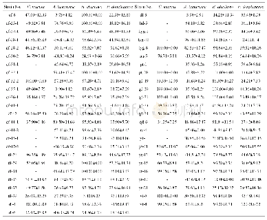 Table 1 IRs (%, means±S.D.) of the crude extracts at concentrations of 2.5, 400, 50, and 200μg/mL, respectively, against