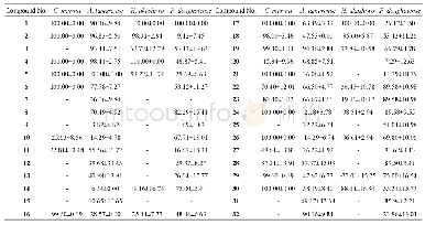 《Table 2 IRs of pure compoundsat concentrations of 5, 40, 2.5, and 20μg/mL, respectively, against C.