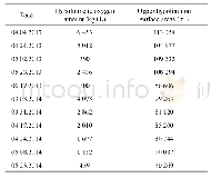 《Table 1 Hypolimnetic oxygen amounts at the stratifi cation period and upper hypolimnion surface are