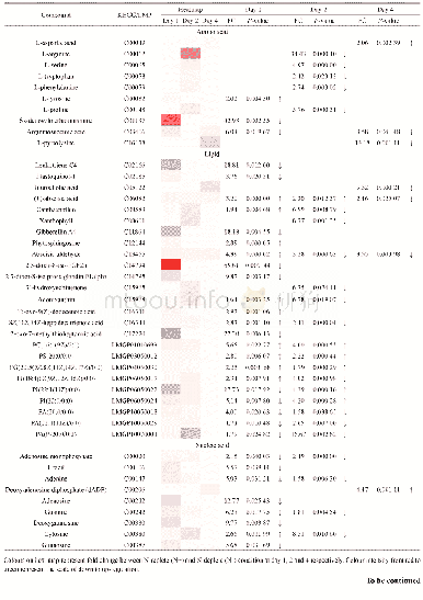 Table 2 List of signifi cantly dysregulated (fold change>1.5, P<0.05) and annotated metabolites