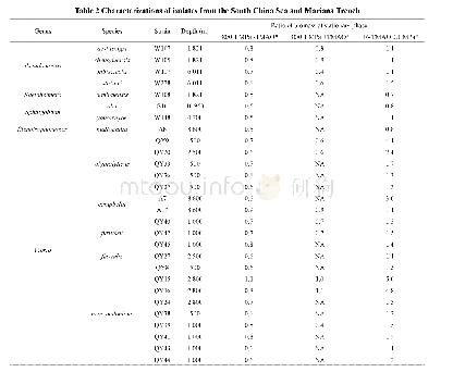 Table 2 Characterizations of isolates from the South China Sea and Mariana Trench