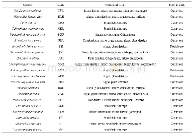 《Table 4 Main food items and tropic guilds of small fi sh species in Kuilei Lake》