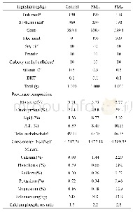 《Table 2 Formulation and proximate composition (g/kg dry weight basis) of experimental diets》