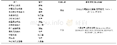 表1 实验中所用蠕虫Tab.1 Worms used in the study