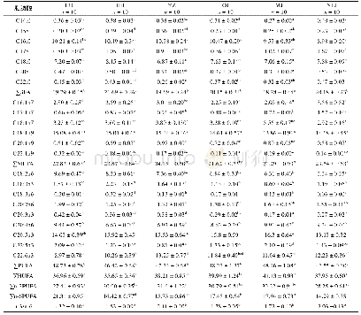 《表2 6个绒螯蟹群体脂肪酸组成和差异 (平均值±标准误) Tab.2 Fatty acid composition and variation of the six Eriocheir s.s.po