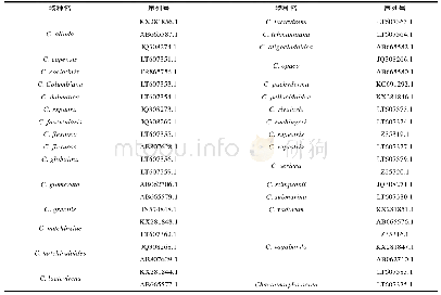 表1 18S rRNA基因的物种信息Tab.1 The species with 18S rRNA gene
