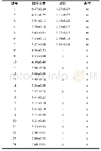 《表2 大刺鳅染色体的相对长度和臂比Tab.2 The relative length and arm ratio of M.armatus chromosome》