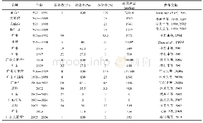 《表4 南海近岸海域麻痹性贝类毒素调查结果统计》