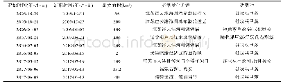 表6 我国近海链状裸甲藻赤潮统计