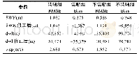 表1 不同清晰度SAR图像反演值修正前、后的均方根误差RMSE和偏差Bias