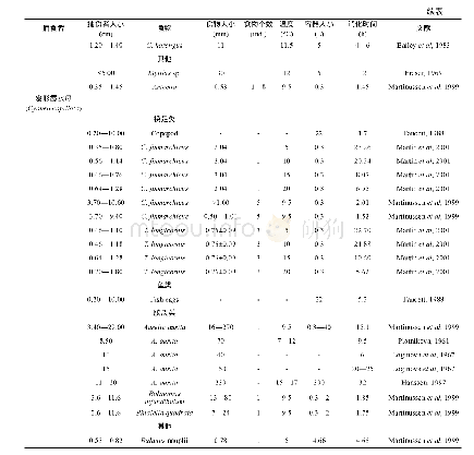 《表6 前人对于海月水母、发形霞水母消化时间的研究》