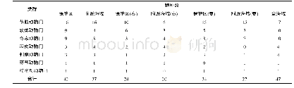 表1 韭山列岛海洋生态自然保护区及其附近海域生物类群的物种数量