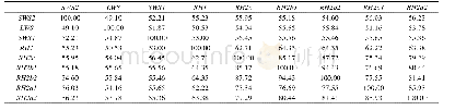 表2 大菱鲆视蛋白基因序列相似性分析
