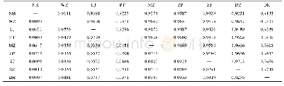 表6 中国鲎9个群体间Nei遗传相似度(对角线以上)和遗传距离(对角线以下)