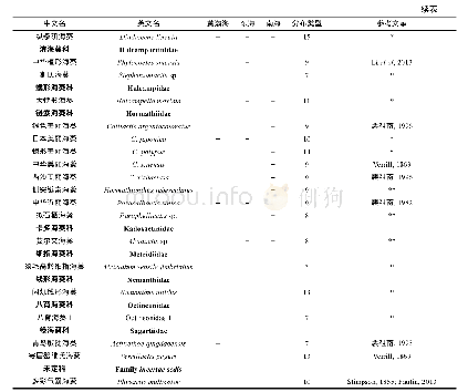 表1 中国海海葵目物种名录、分布海域与分布类型