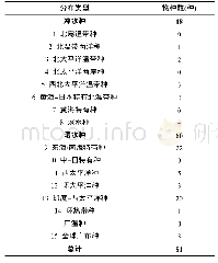 《表2 中国海海葵目物种的分布类型》