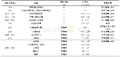 表6 南海海域造礁石珊瑚的补充量