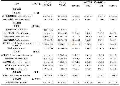 《表2 养马岛潮间带夏季获得生物的δ13C和δ15N稳定同位素比值与潜在食源平均贡献率》