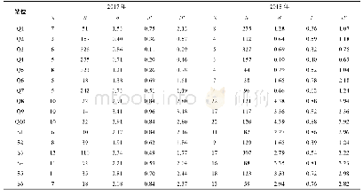 《表3 2017—2018年杭州湾、三门湾大型底栖动物各站位物种数(S)、个体数(N)、Margalef物种丰富度指数(d)、Pielou均匀度指数(J′)、Shannon-Wiener指数(H′)》