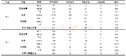 《表6 各断面大型底栖动物栖息密度及年度变化》