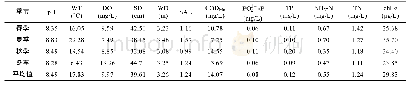 《表1 滴水湖年均理化指标》