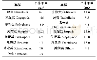 《表1 小型底栖动物各类群的个体平均干重》