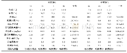 《表2 南海北部调查站位环境变量平均值》