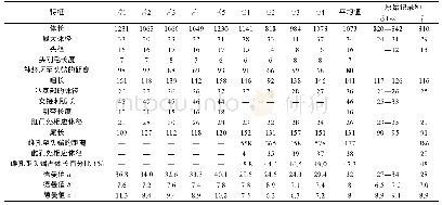 表2 异常拟色矛线虫个体特征测量值(μm,除a、b、c值和雌孔距头端占体长百分比)
