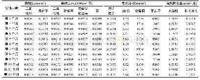 《表7 高强AZ80镁合金腐蚀周期内的青岛海洋大气试验站环境因素》