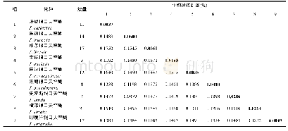 表4 9种银口天竺鲷属鱼类COI序列种内(对角线加粗)、种间(矩阵下方)K2P遗传距离