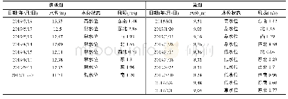 《表1 洪泽湖与巢湖河流入湖水体追踪观测开展时间与湖区水位状态》