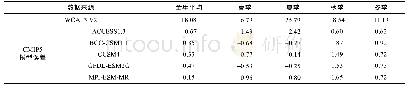 表3 CMIP5模式数据与实际观测数据WOA13 V2在2010年对表层水温模拟结果的差异(单位:°C)