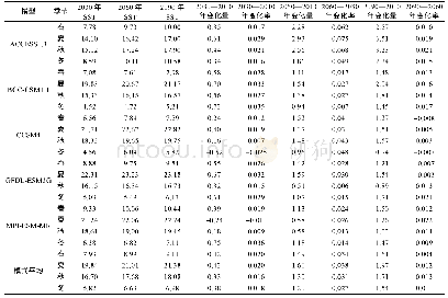 《表5 各模式对未来渤海在春、夏、秋、冬季SST变化量(°C)及变化率(°C/a)的预估》