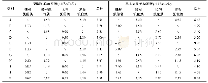 表2 各组凯伦藻混合前后初始密度