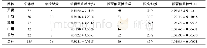 《表3 球状伪镖水蚤遗传多样性参数》