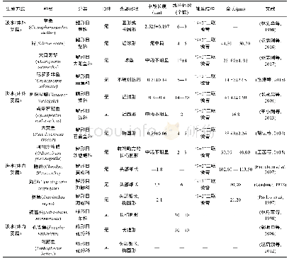 表3 体内受精鱼类精子与体外受精鱼类精子超微结构比较