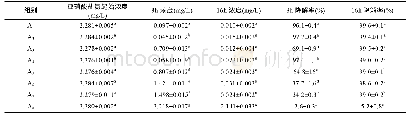 《表1 红糖浓度对亚硝酸盐氮降解率的影响》